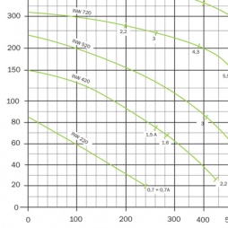 Výkonostní křivky INW vysokotlaká