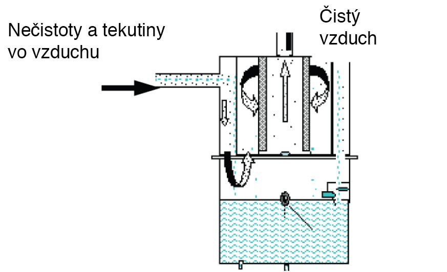 odlucovac_kvapalin_princip_873