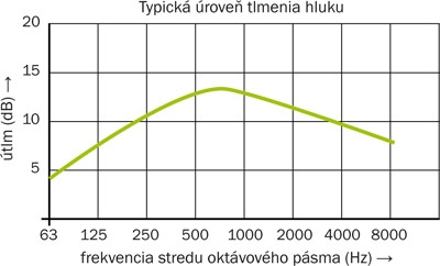 &uacute;roveň tlmenia hluku