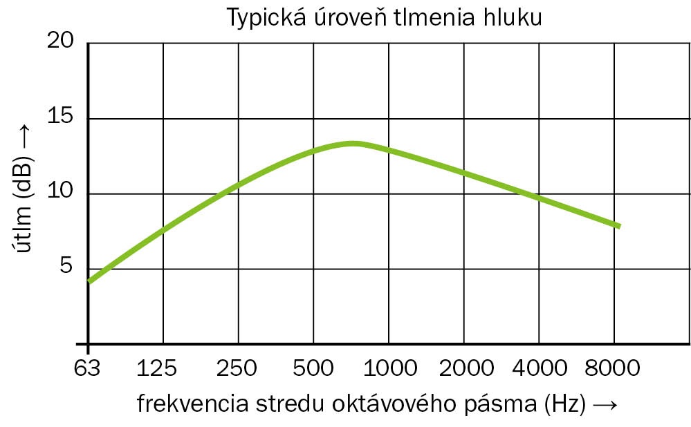 graf_tlmenia_hluku_999